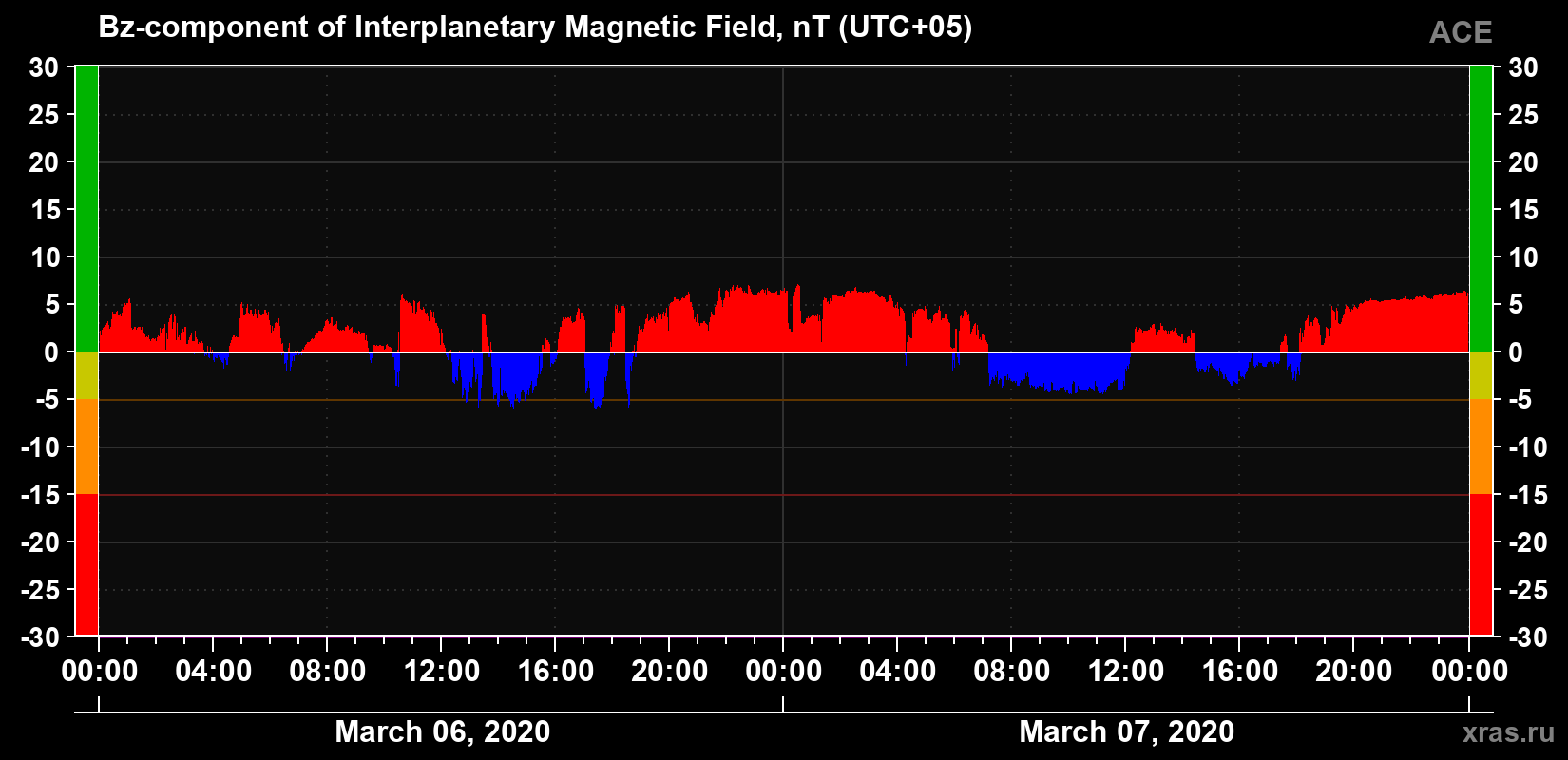 The Bz component of the solar wind magnetic field