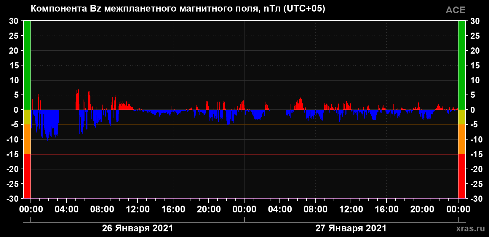 Компонента Bz магнитного поля солнечного ветра