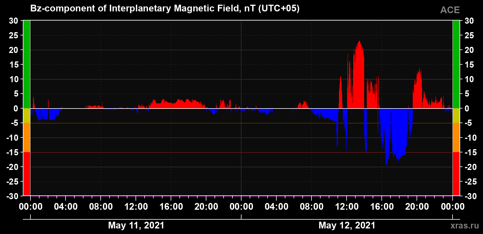 The Bz component of the solar wind magnetic field