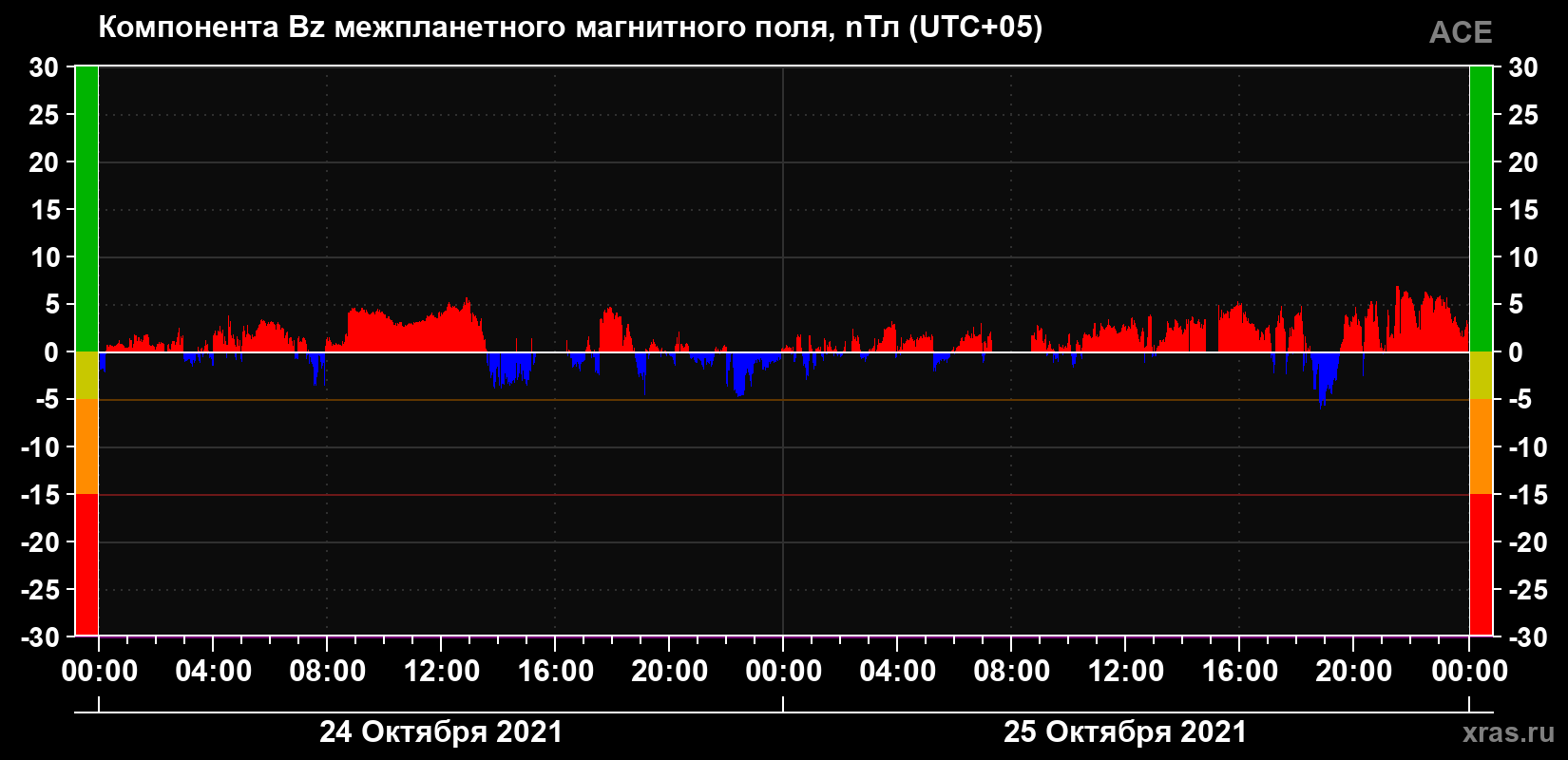 Компонента Bz магнитного поля солнечного ветра