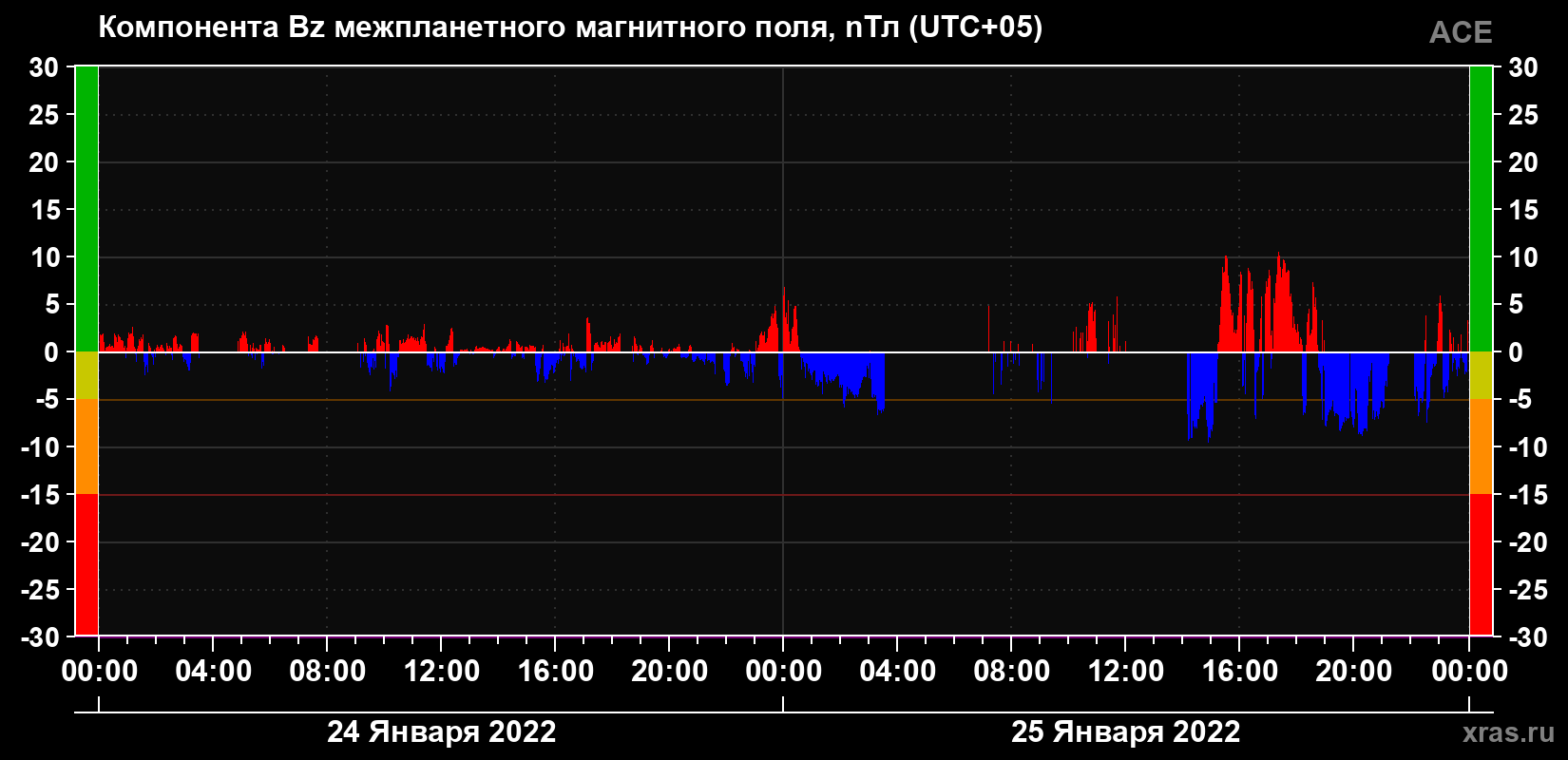 Компонента Bz магнитного поля солнечного ветра