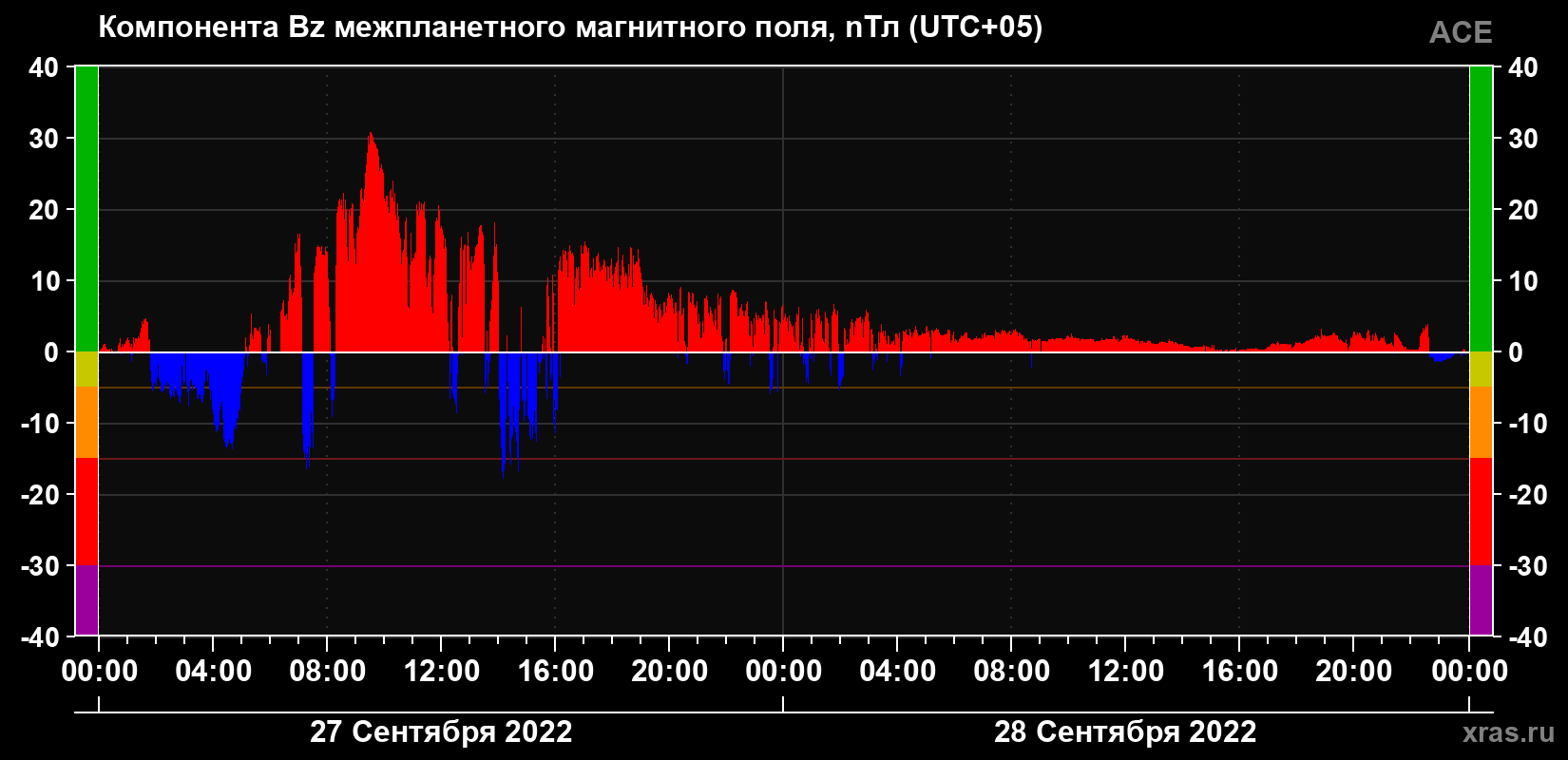 Компонента Bz магнитного поля солнечного ветра