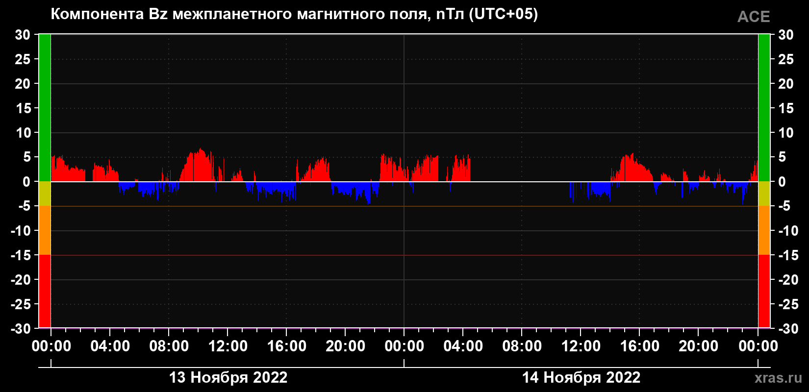 Компонента Bz магнитного поля солнечного ветра