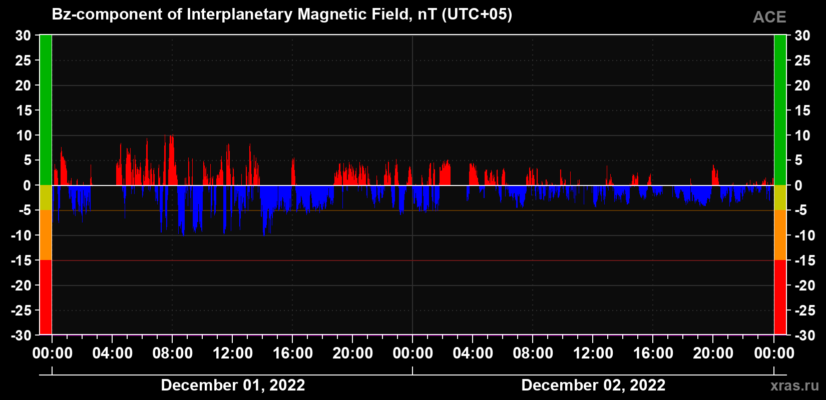 The Bz component of the solar wind magnetic field