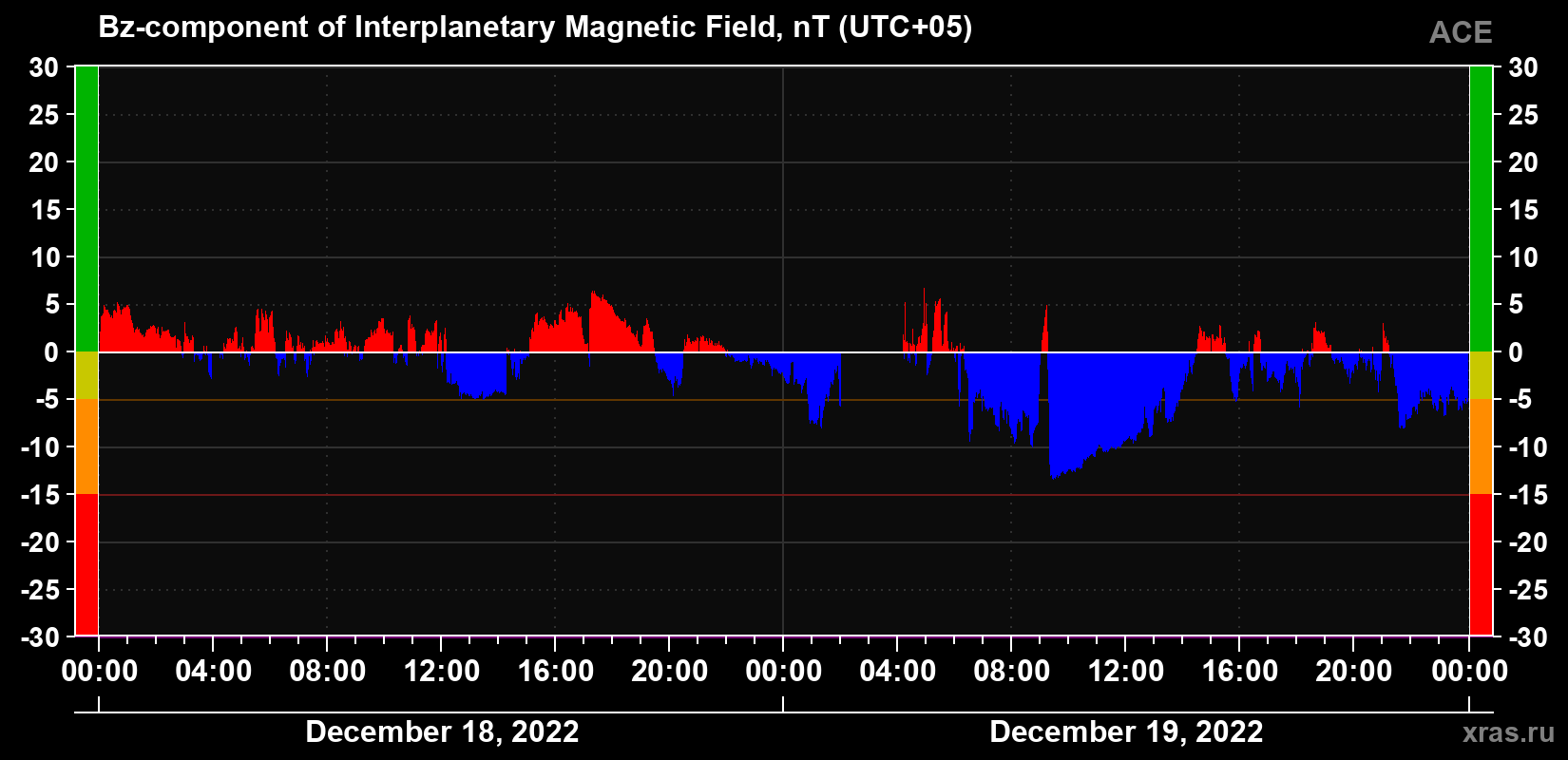 The Bz component of the solar wind magnetic field