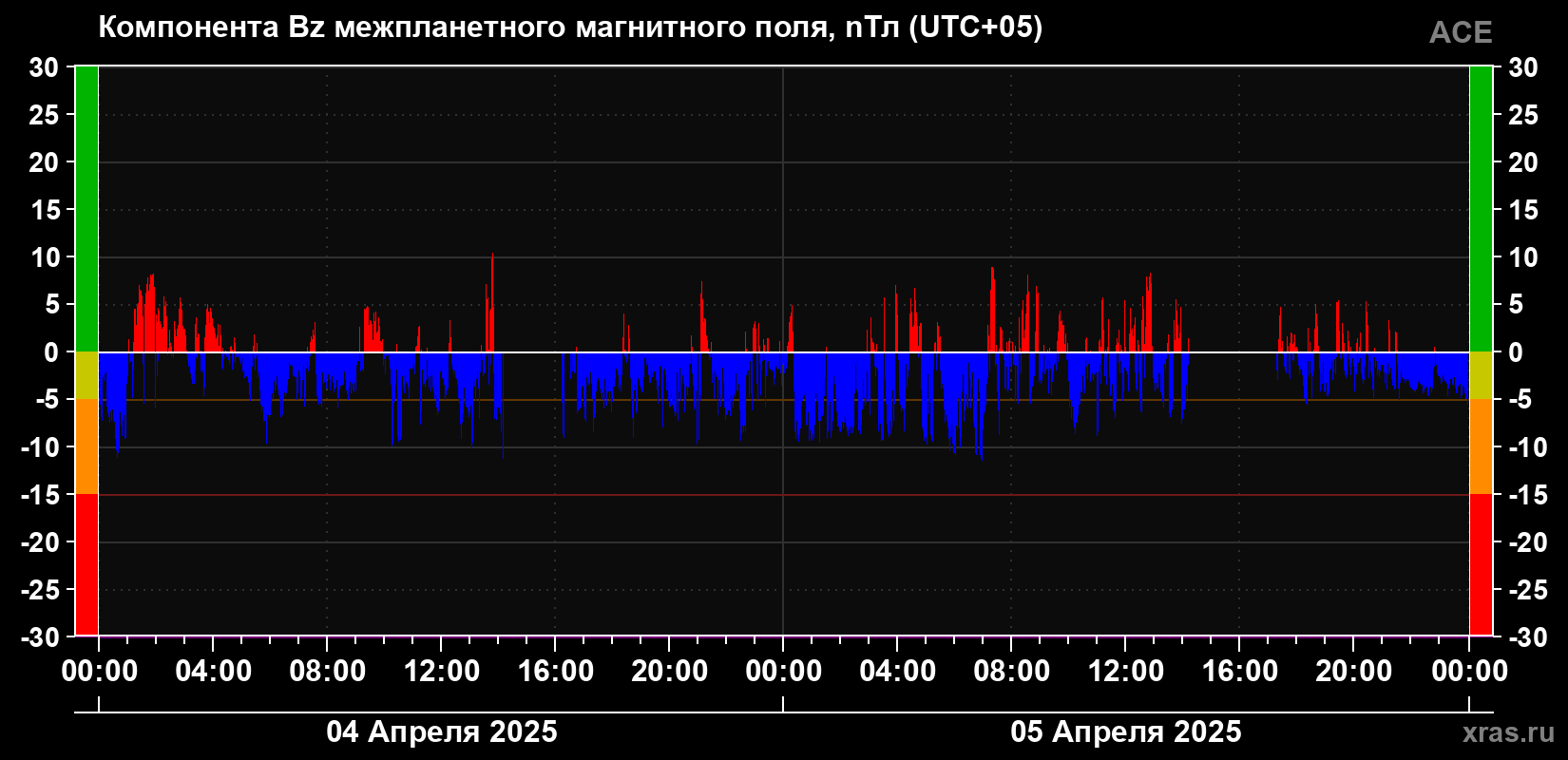 Компонента Bz магнитного поля солнечного ветра