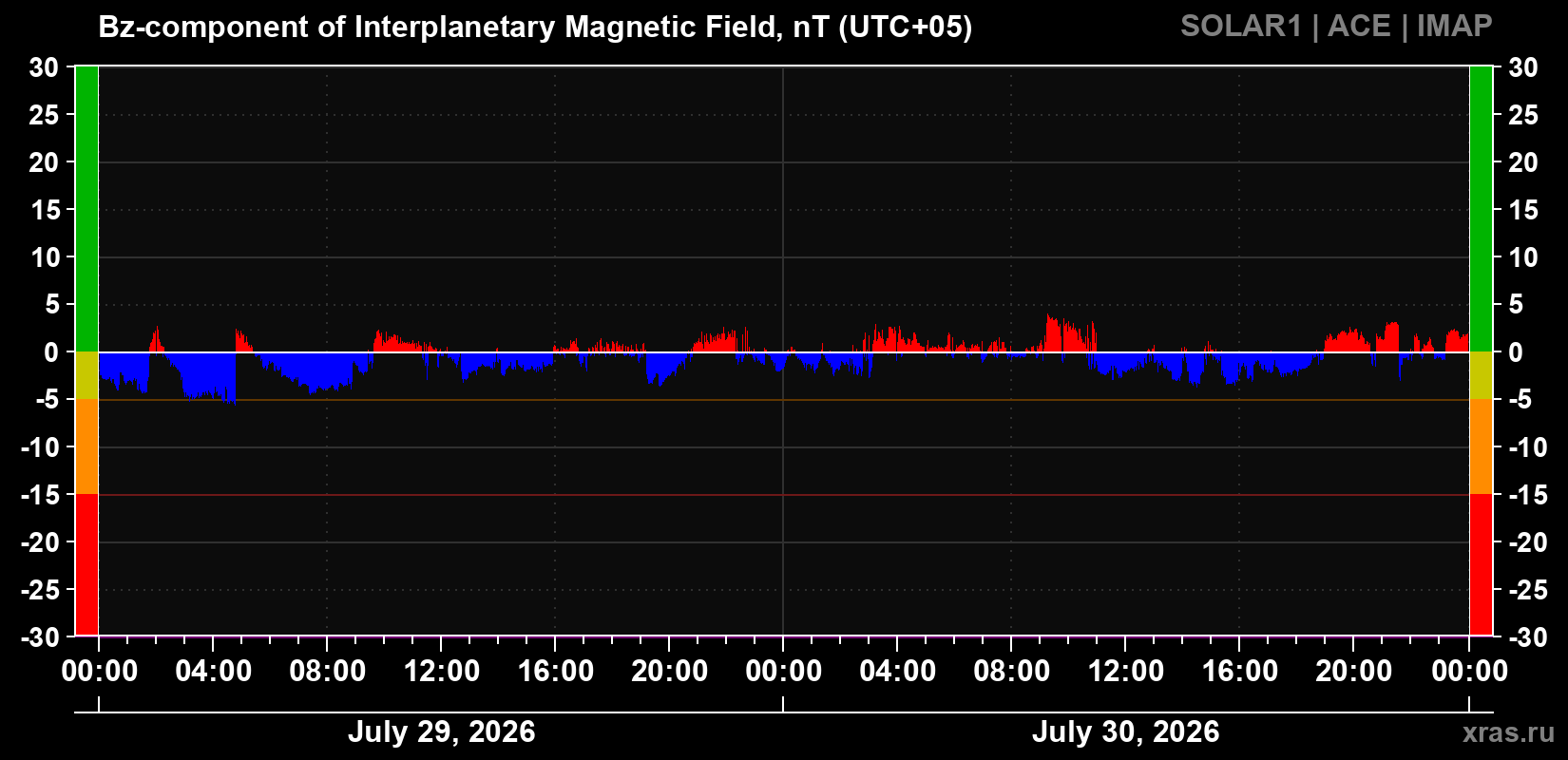 The Bz component of the solar wind magnetic field