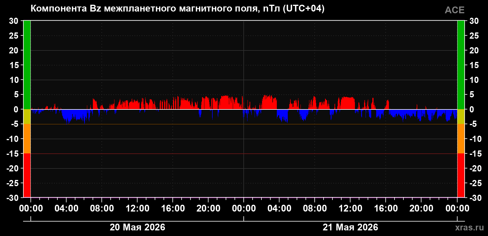 Компонента Bz магнитного поля солнечного ветра