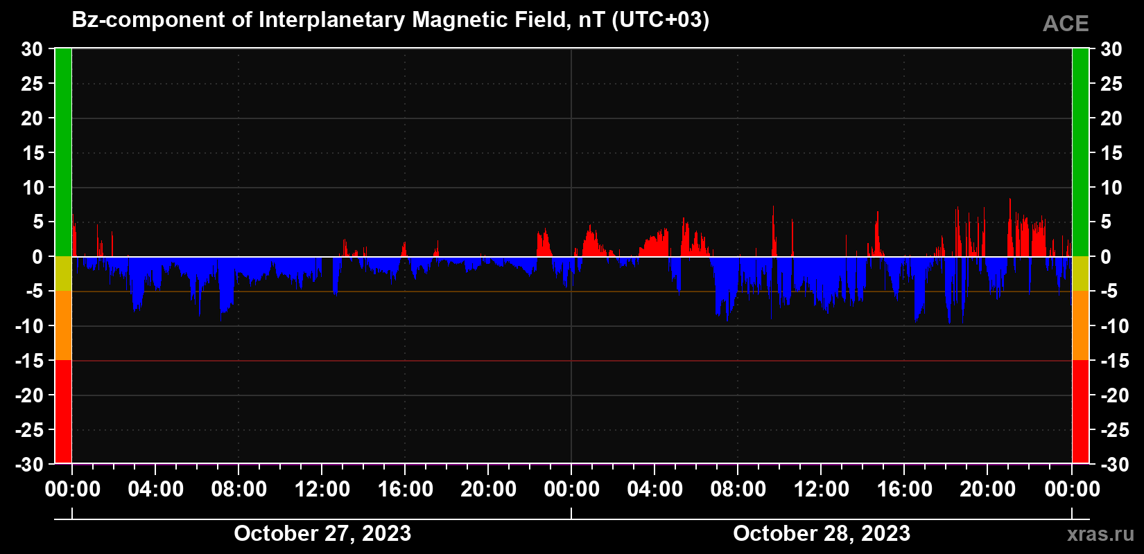 The Bz component of the solar wind magnetic field