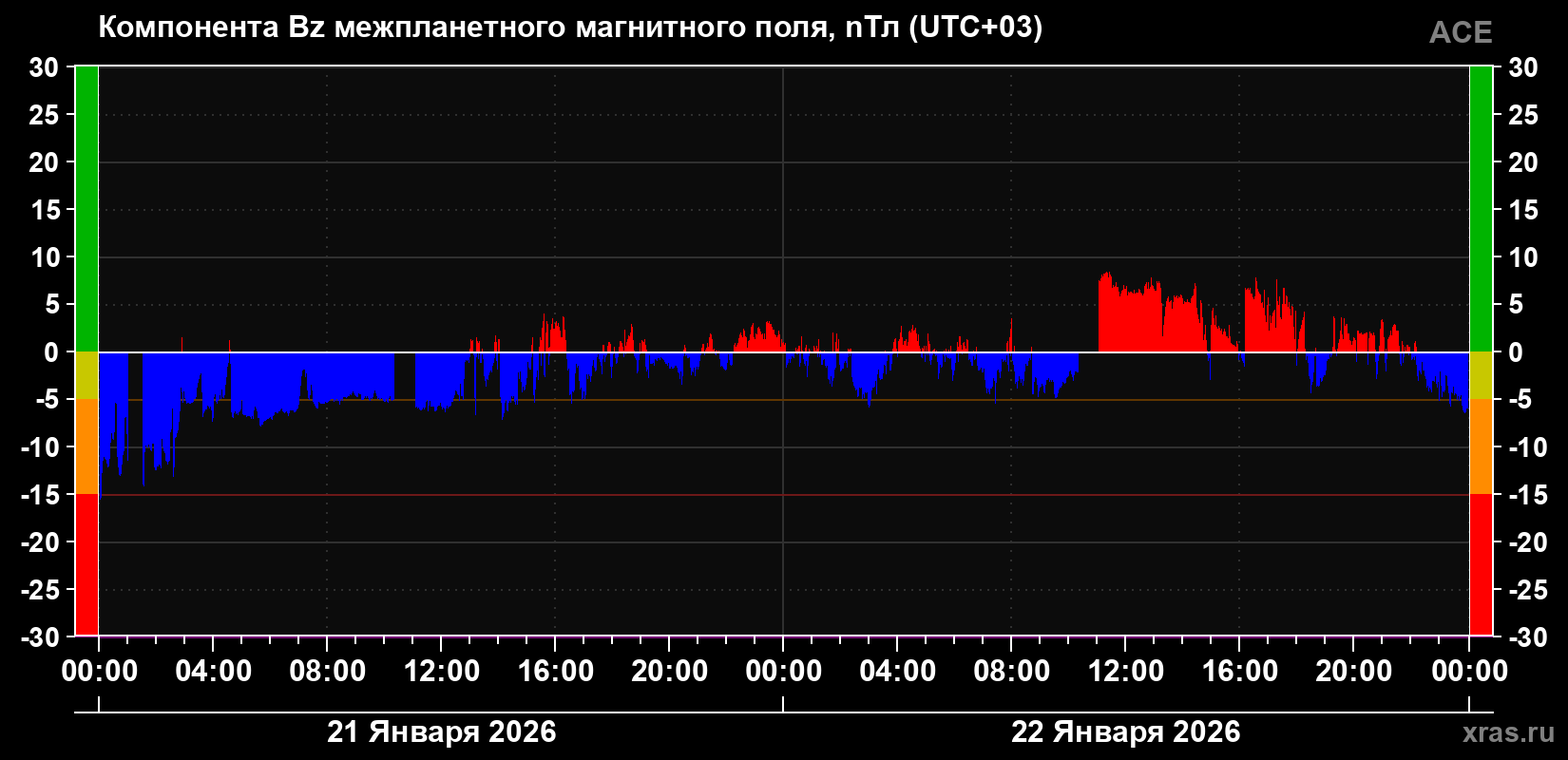 Компонента Bz магнитного поля солнечного ветра
