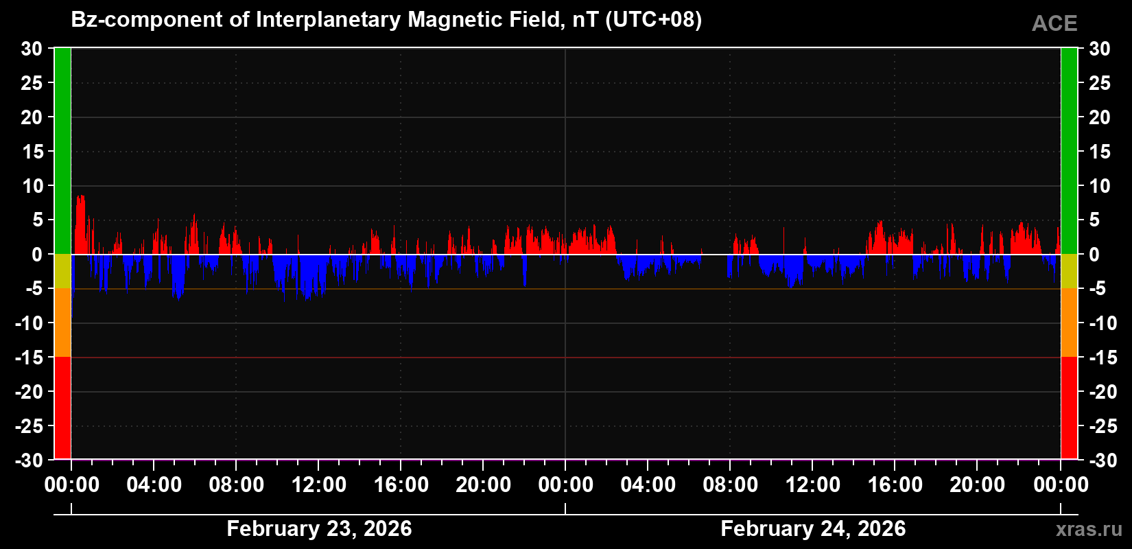 The Bz component of the solar wind magnetic field