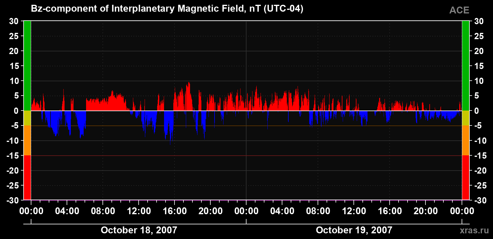The Bz component of the solar wind magnetic field