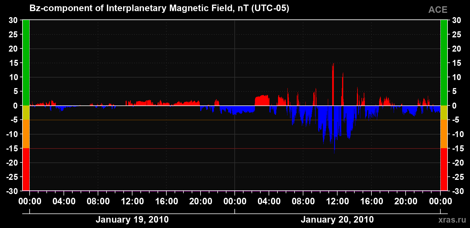 The Bz component of the solar wind magnetic field