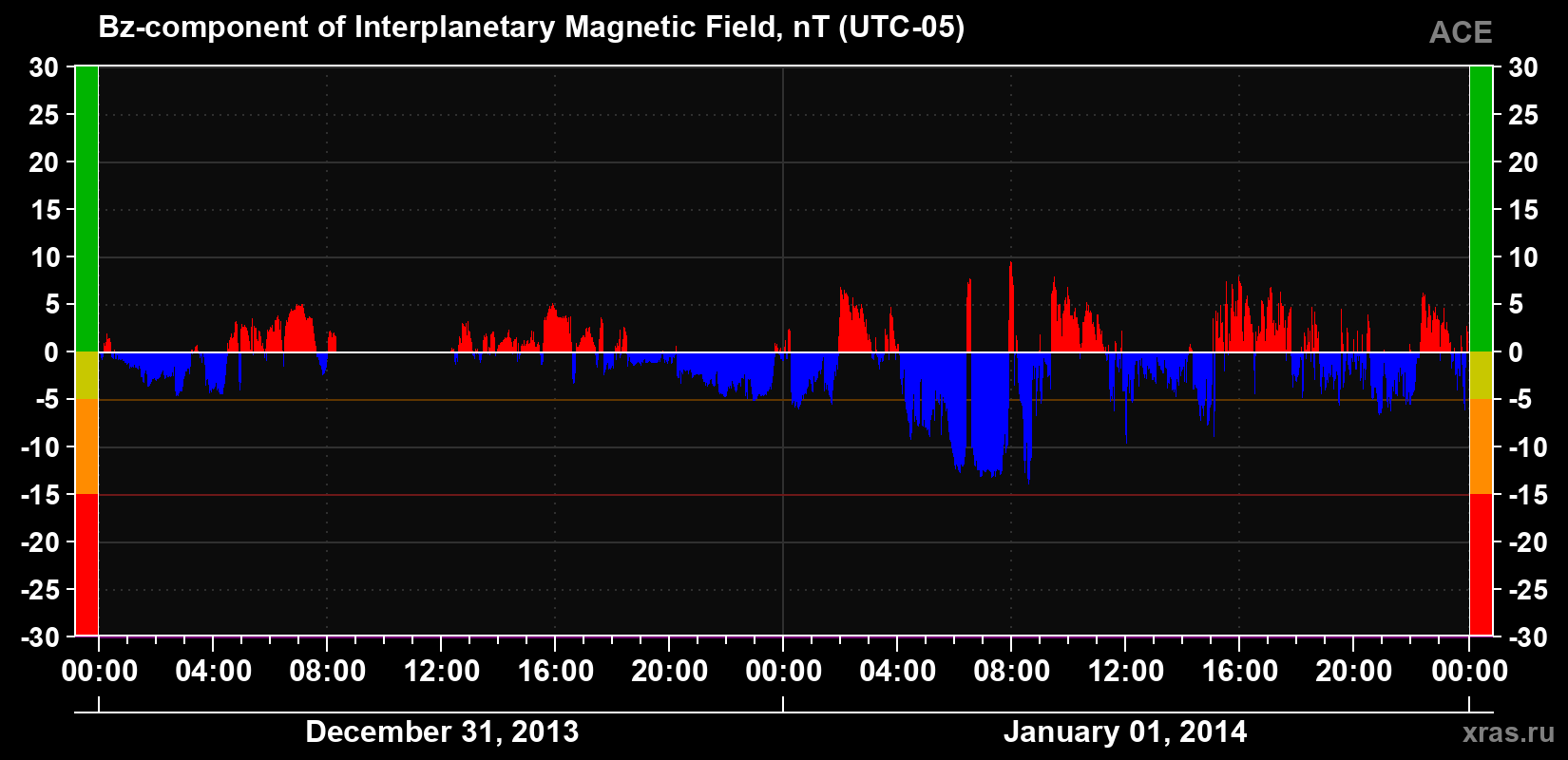 The Bz component of the solar wind magnetic field