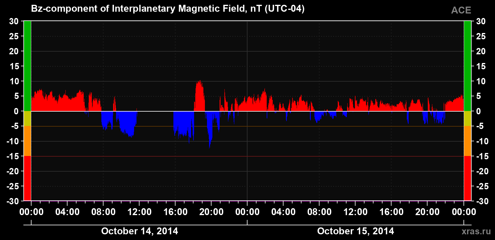 The Bz component of the solar wind magnetic field