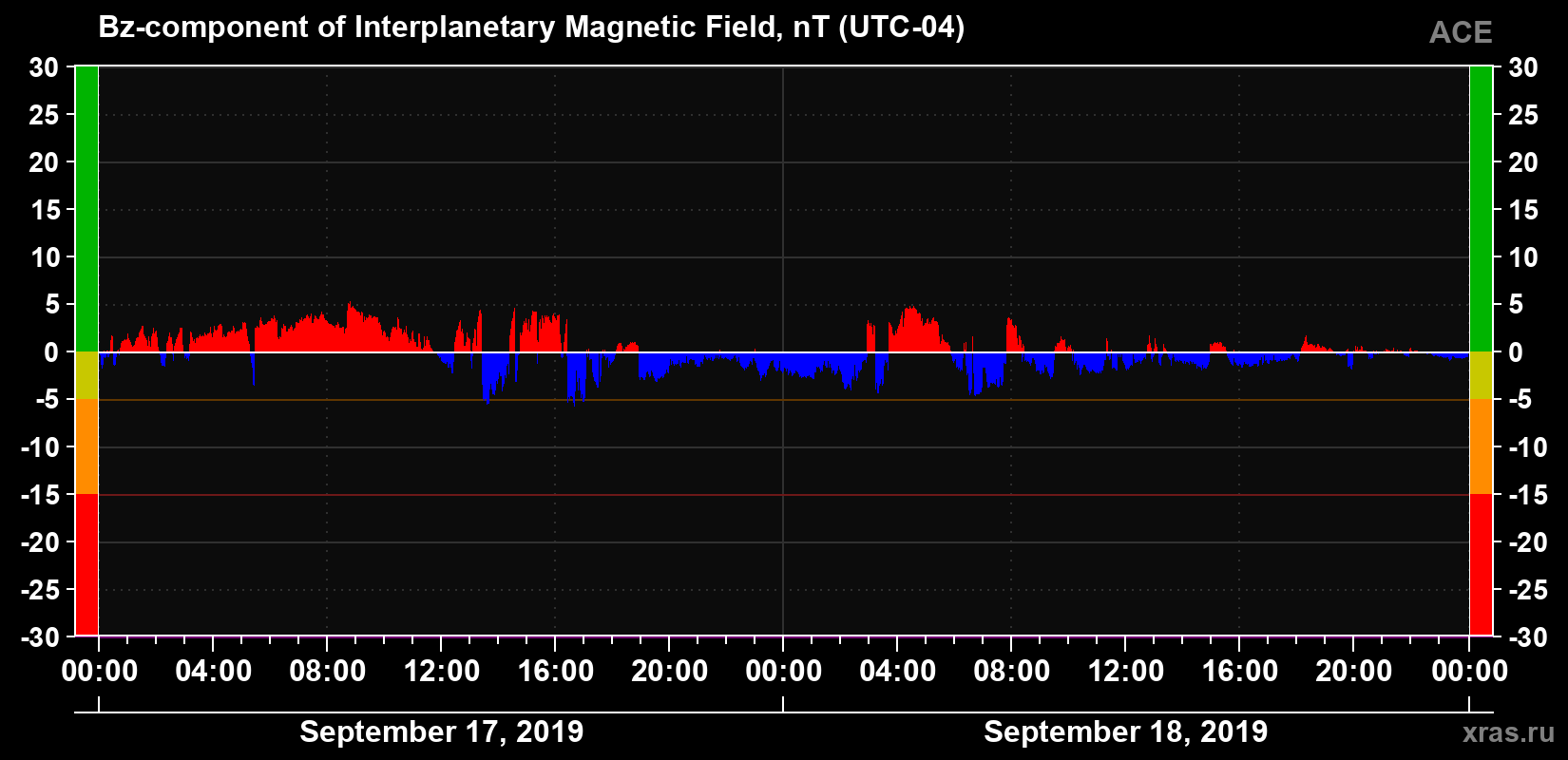 The Bz component of the solar wind magnetic field