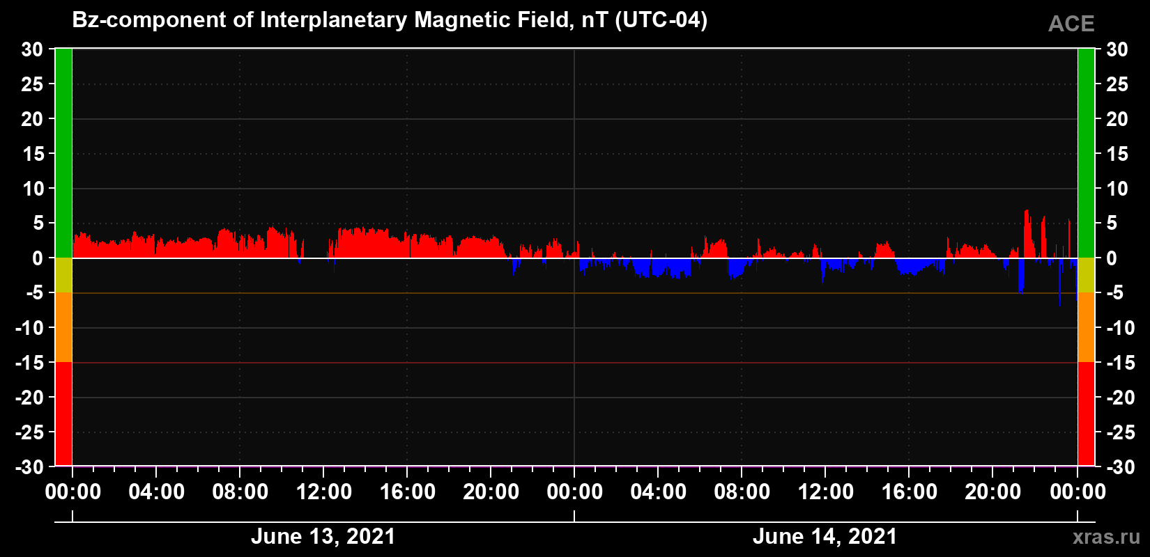 The Bz component of the solar wind magnetic field