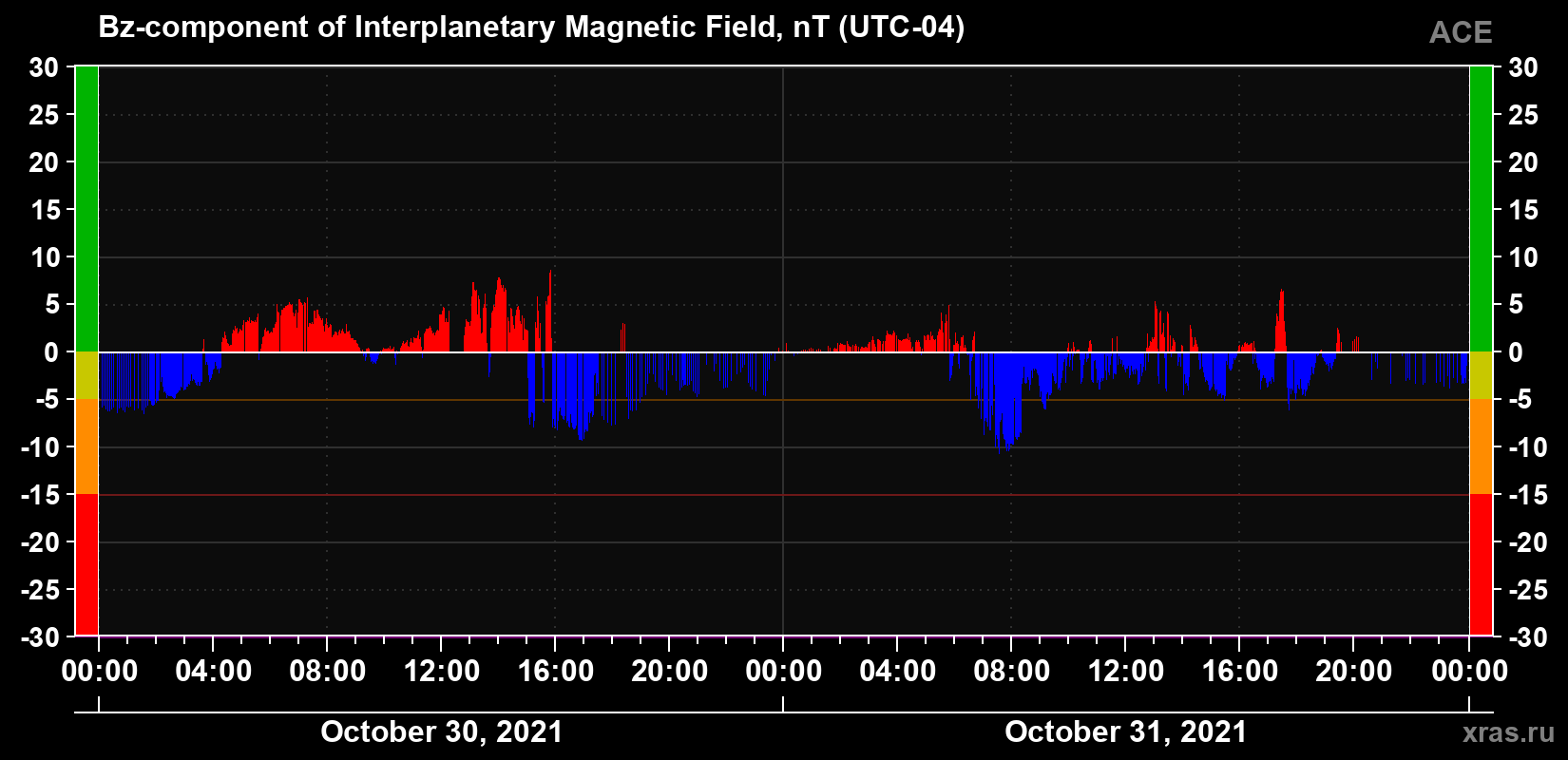 The Bz component of the solar wind magnetic field