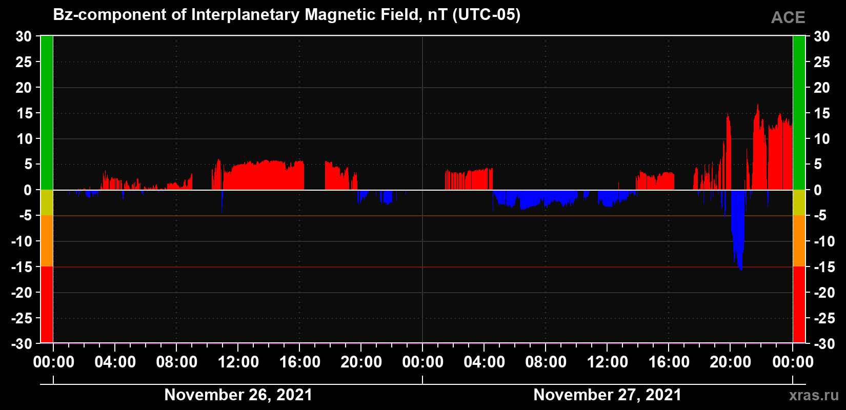 The Bz component of the solar wind magnetic field