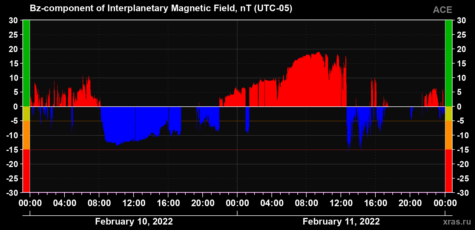 The Bz component of the solar wind magnetic field