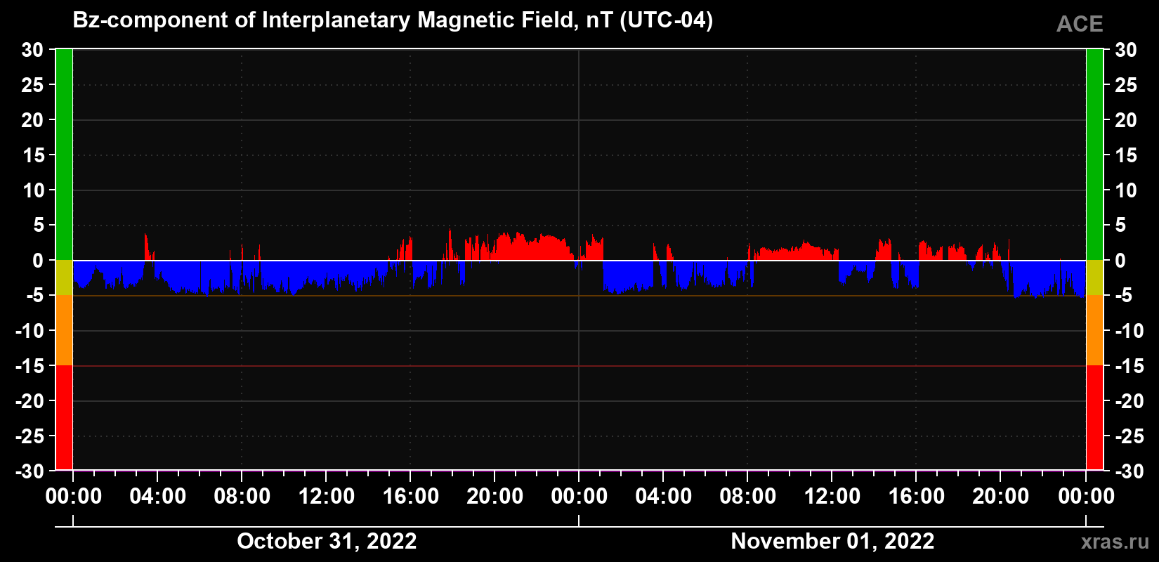The Bz component of the solar wind magnetic field