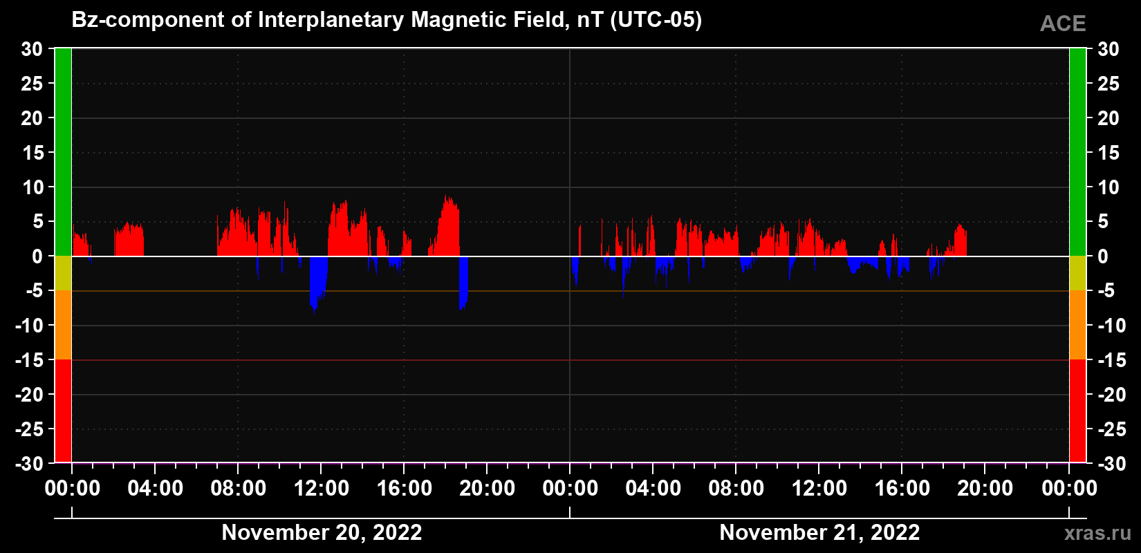 The Bz component of the solar wind magnetic field