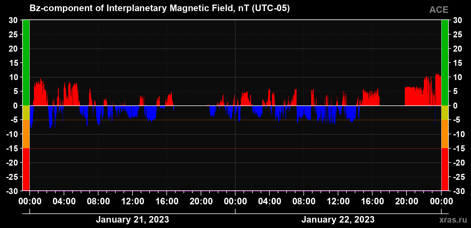The Bz component of the solar wind magnetic field