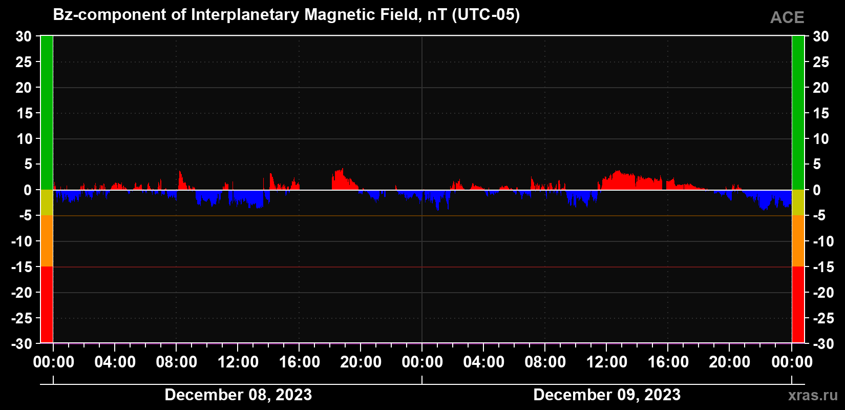 The Bz component of the solar wind magnetic field