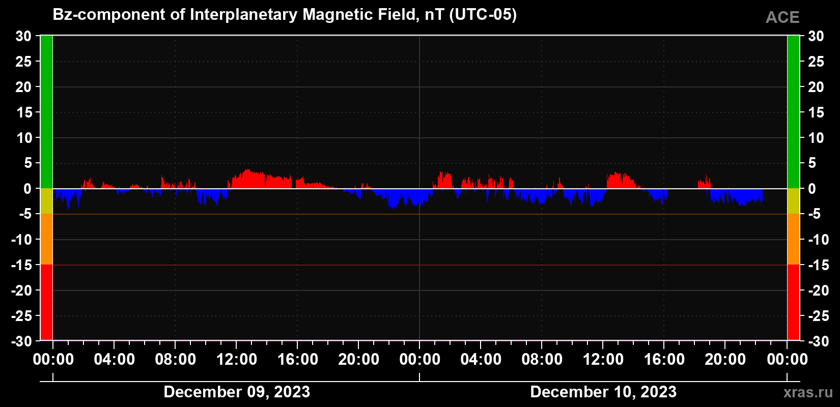 The Bz component of the solar wind magnetic field