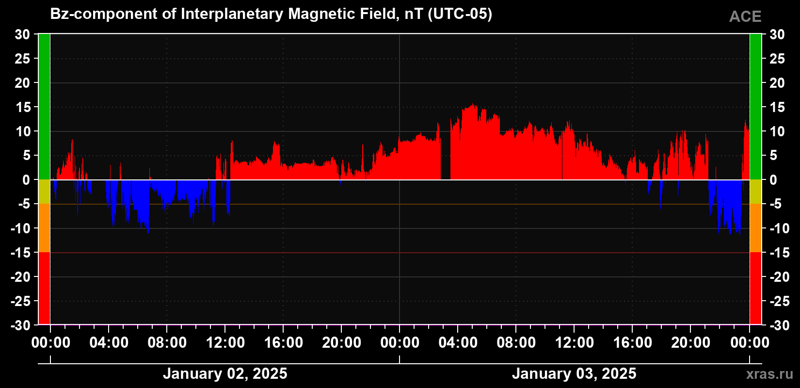 The Bz component of the solar wind magnetic field