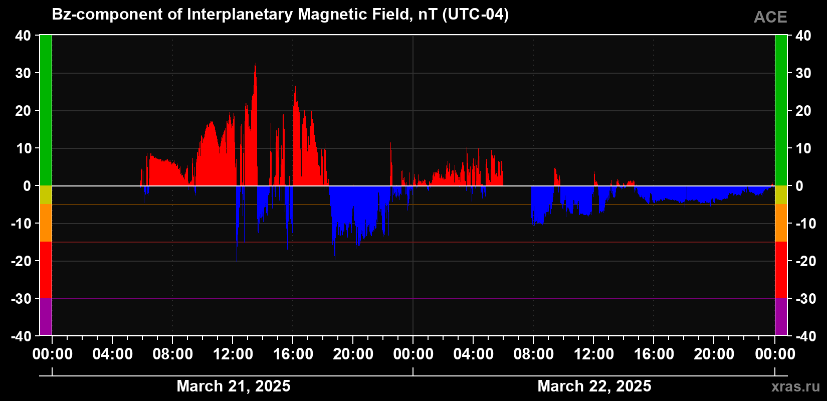 The Bz component of the solar wind magnetic field