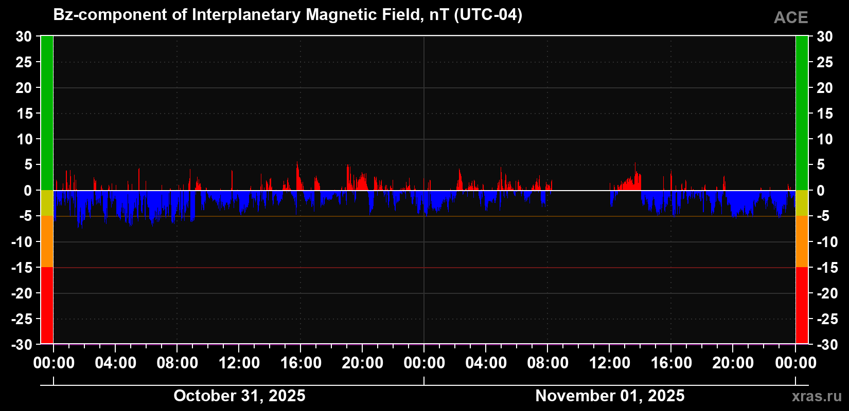 The Bz component of the solar wind magnetic field