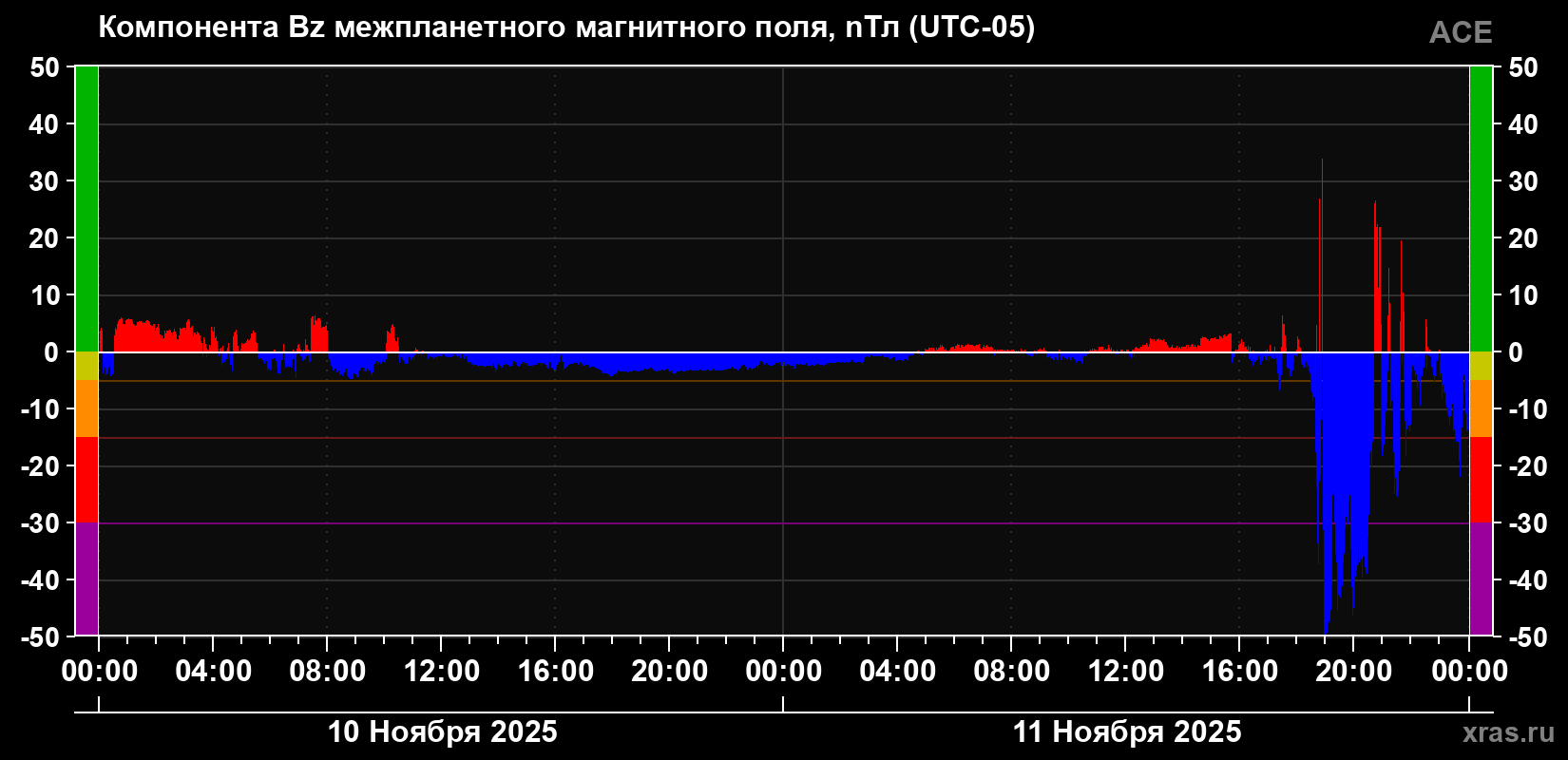 Компонента Bz магнитного поля солнечного ветра