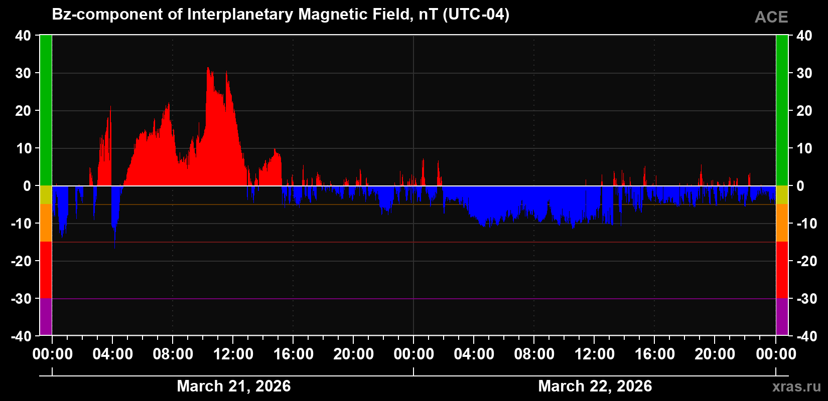 The Bz component of the solar wind magnetic field