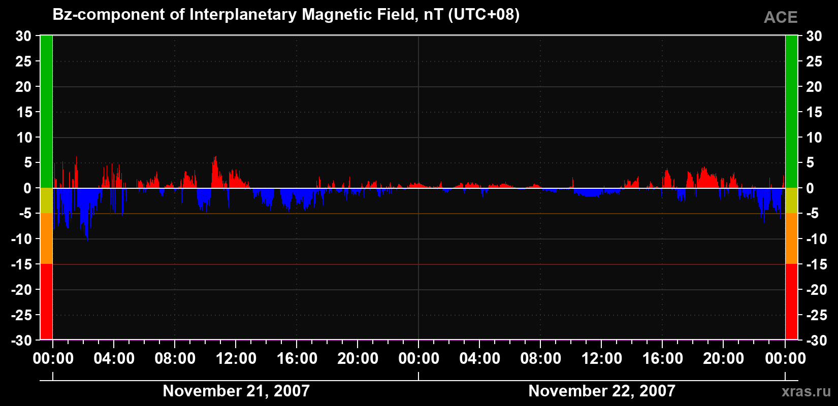 The Bz component of the solar wind magnetic field