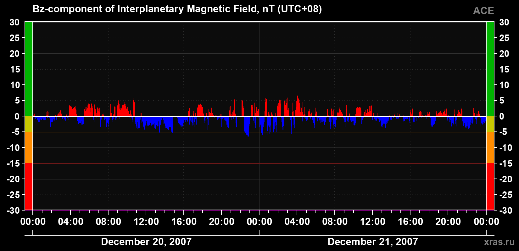 The Bz component of the solar wind magnetic field