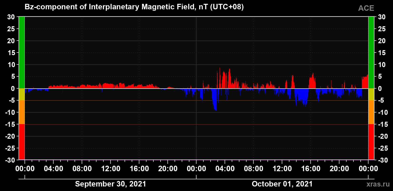 The Bz component of the solar wind magnetic field