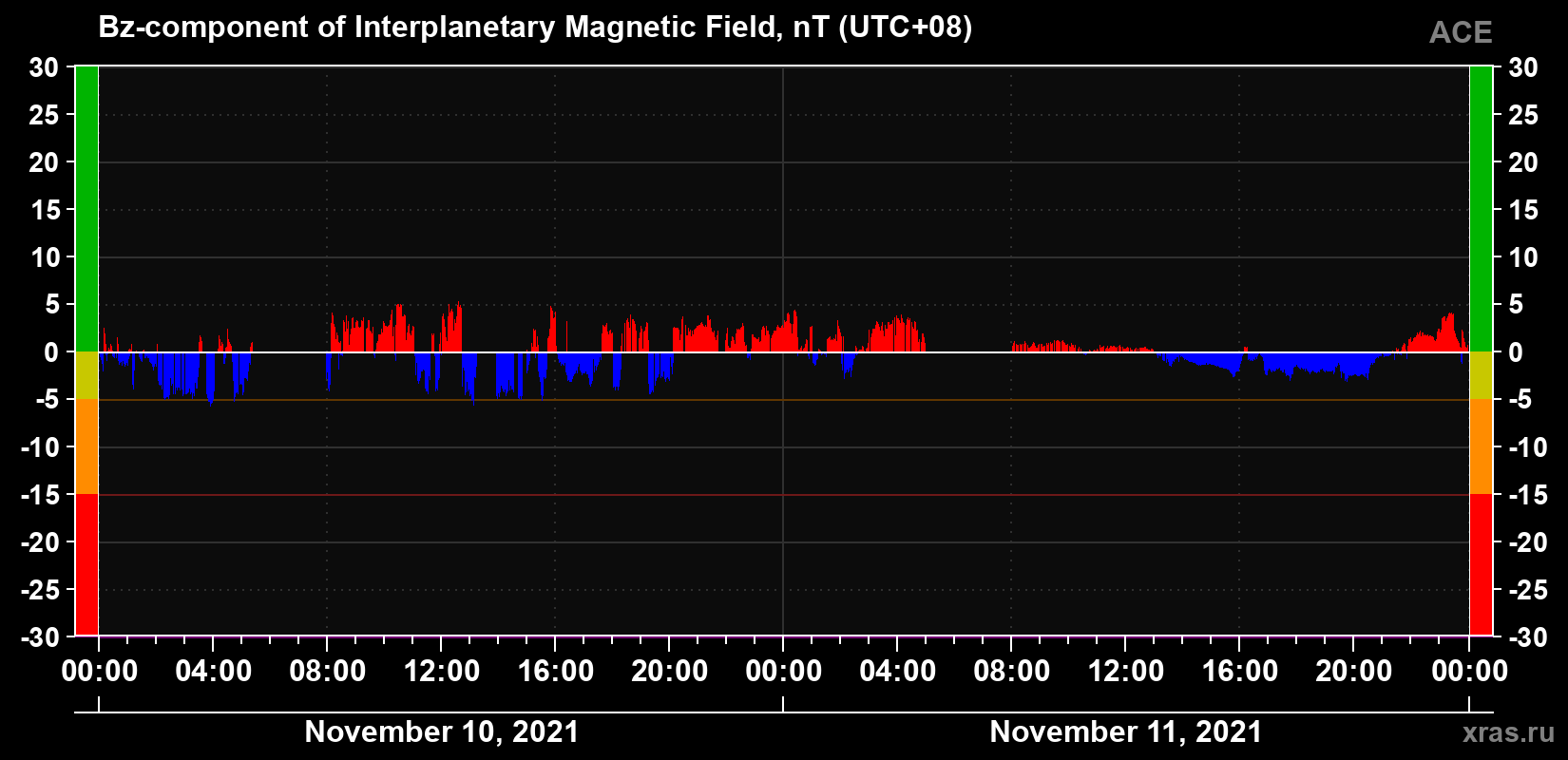 The Bz component of the solar wind magnetic field