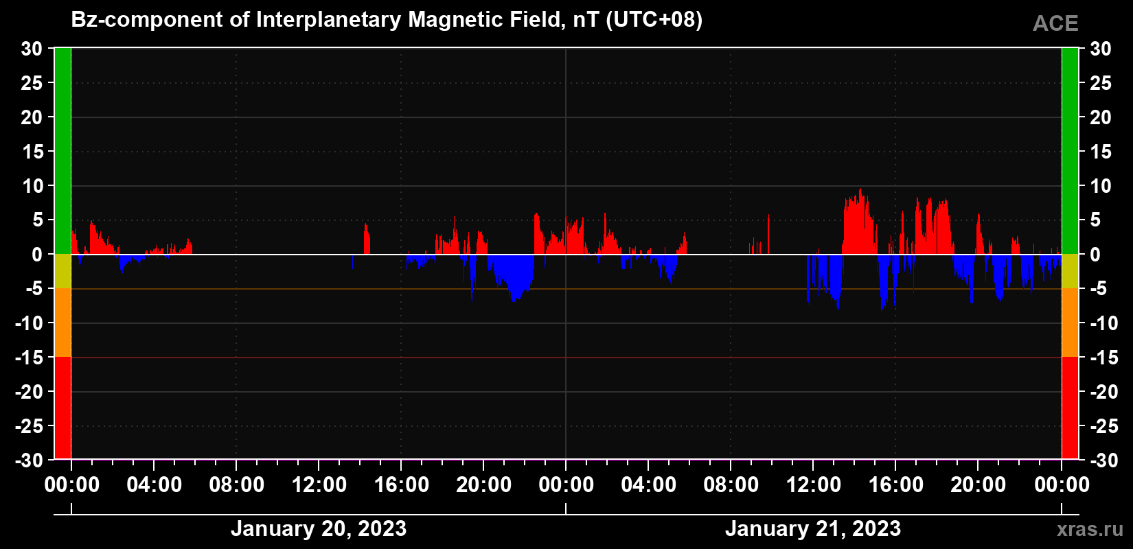 The Bz component of the solar wind magnetic field