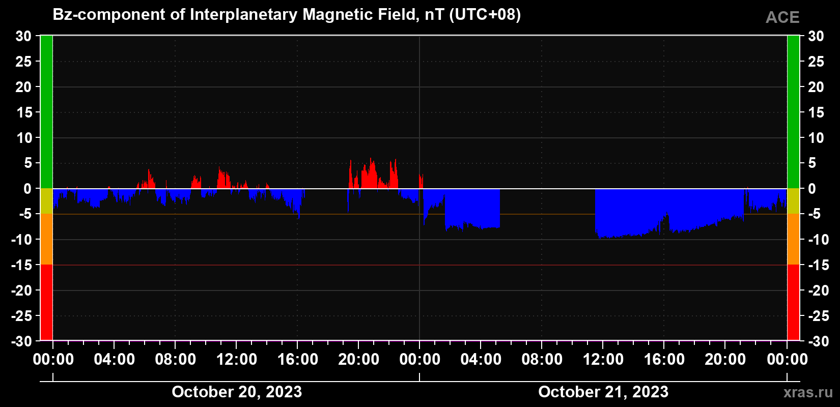 The Bz component of the solar wind magnetic field