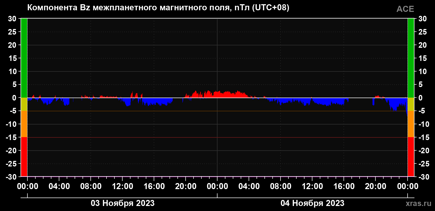 Компонента Bz магнитного поля солнечного ветра