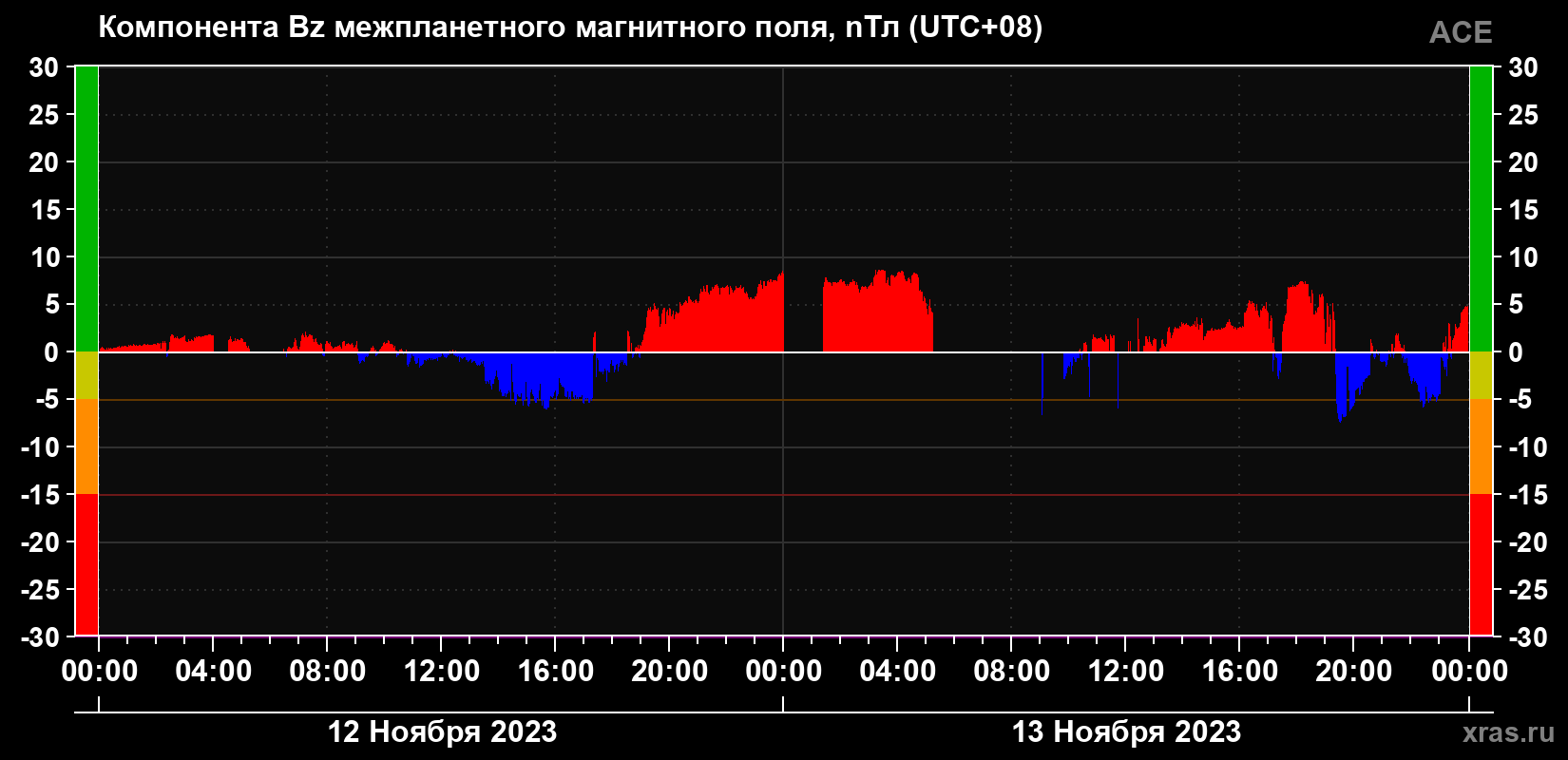 Компонента Bz магнитного поля солнечного ветра