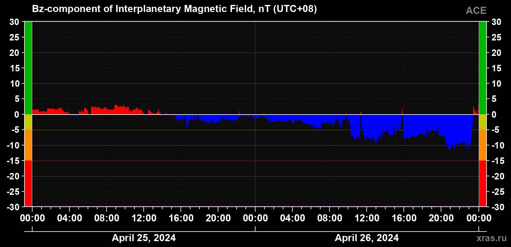 The Bz component of the solar wind magnetic field