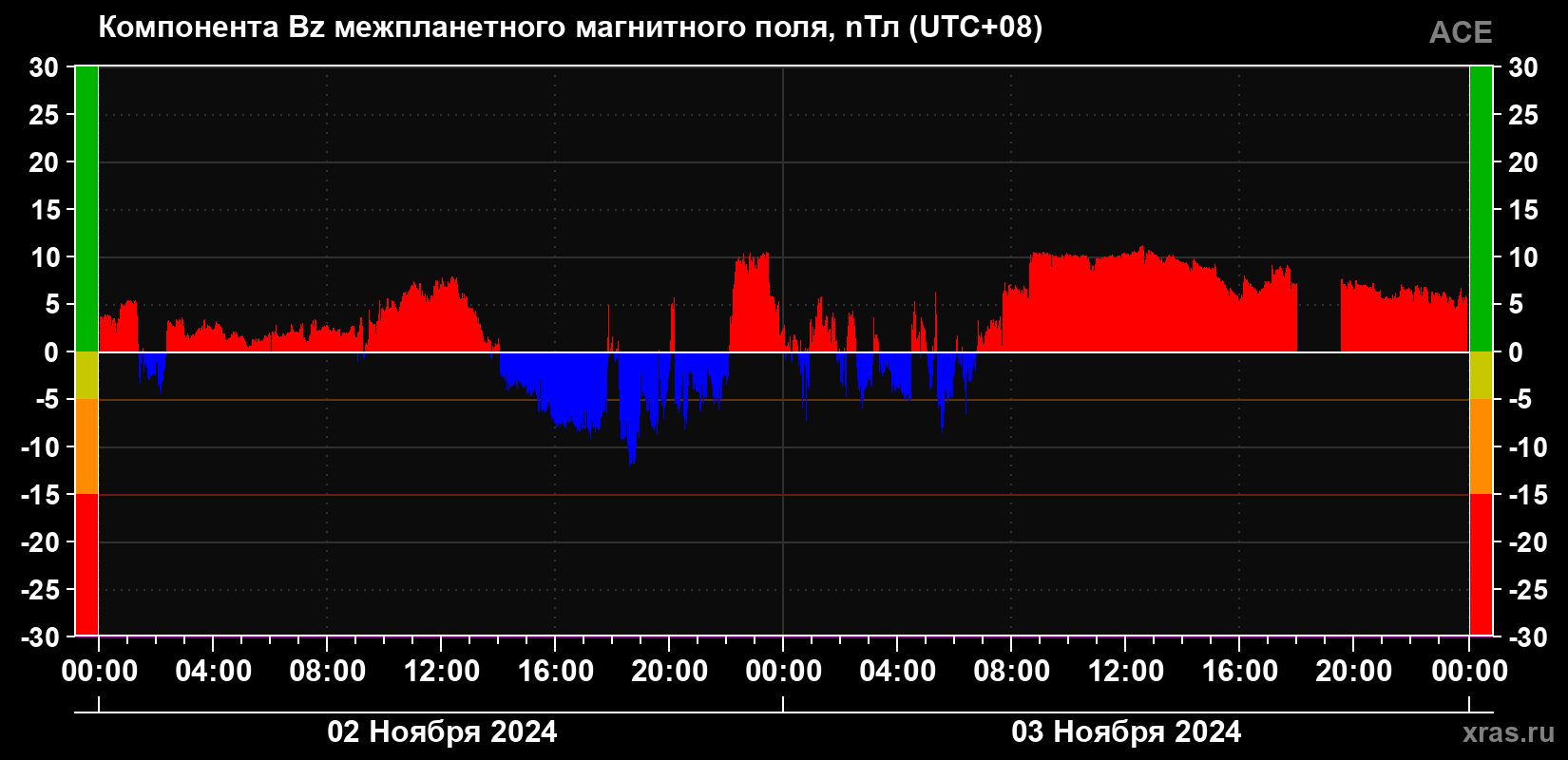 Компонента Bz магнитного поля солнечного ветра