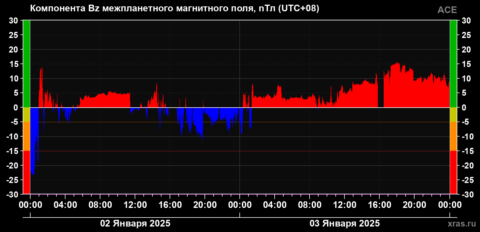 Компонента Bz магнитного поля солнечного ветра
