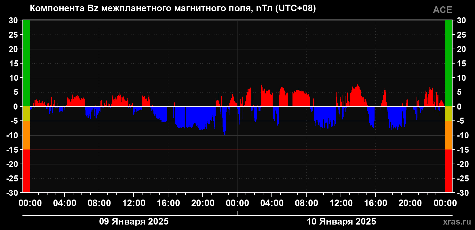 Компонента Bz магнитного поля солнечного ветра