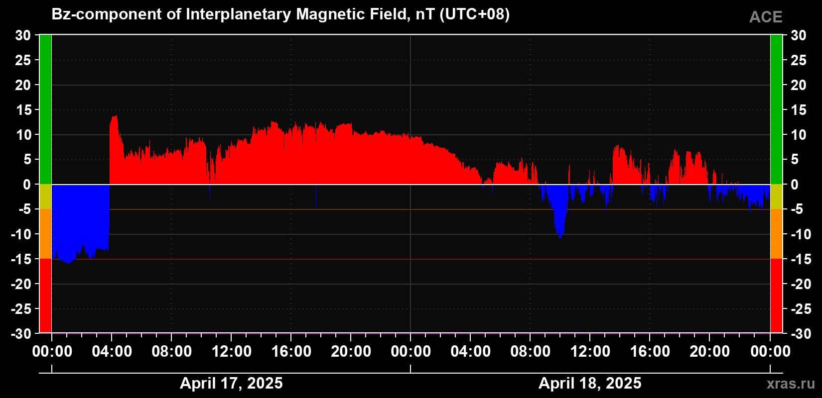 The Bz component of the solar wind magnetic field