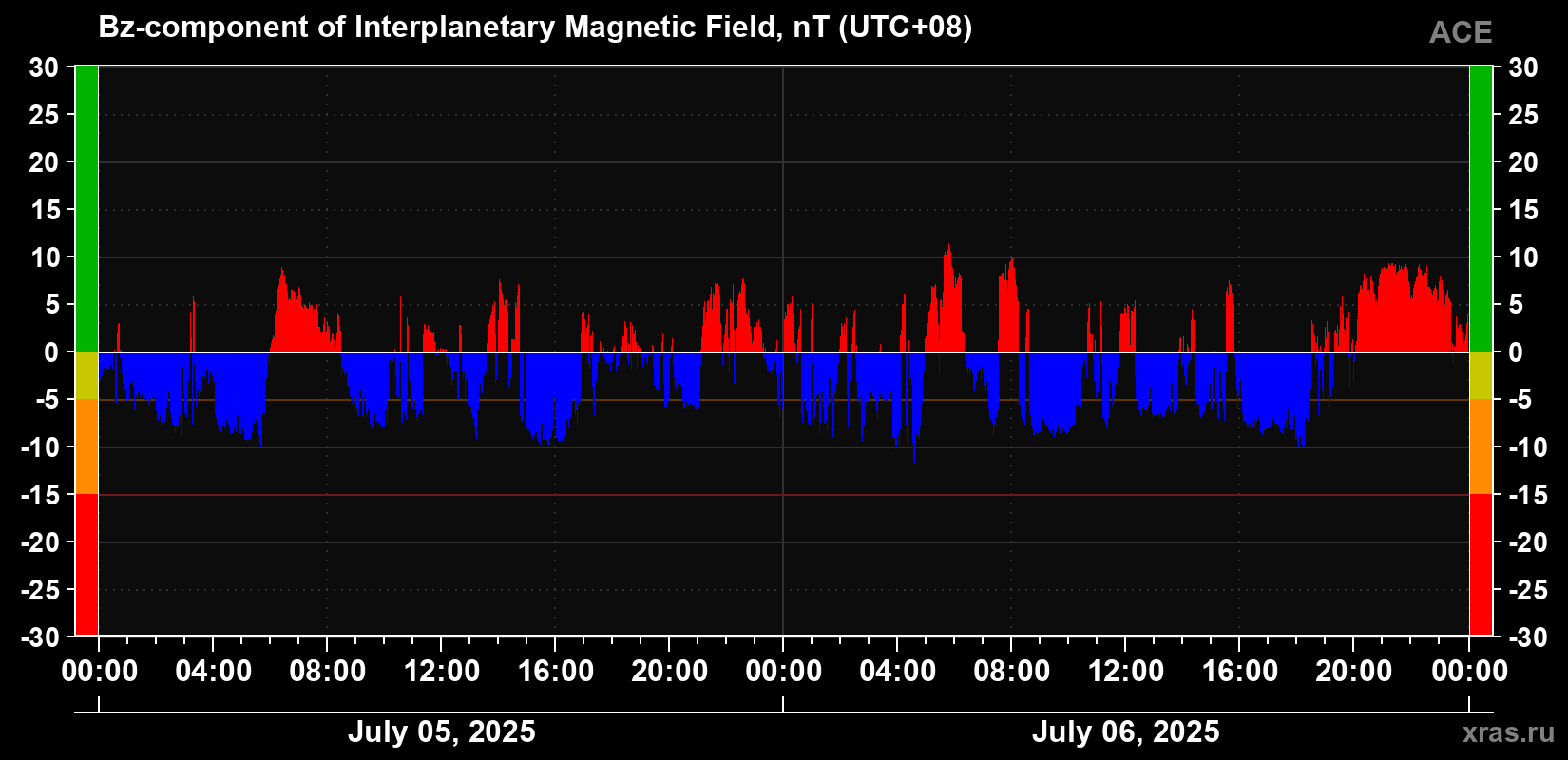 The Bz component of the solar wind magnetic field
