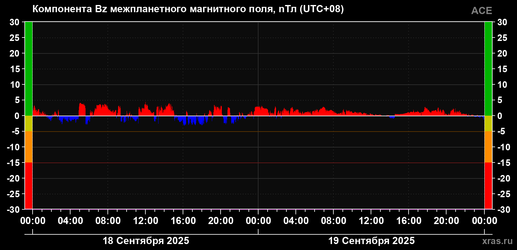 Компонента Bz магнитного поля солнечного ветра