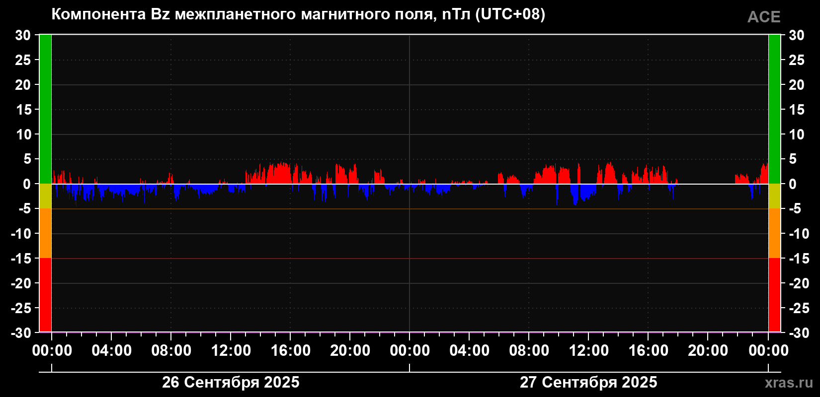 Компонента Bz магнитного поля солнечного ветра